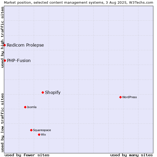 Market position of Shopify vs. PHP-Fusion vs. Redicom Prolepse