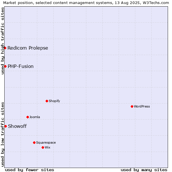 Market position of Showoff vs. PHP-Fusion vs. Redicom Prolepse