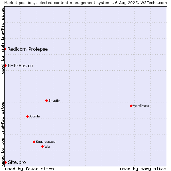 Market position of Site.pro vs. PHP-Fusion vs. Redicom Prolepse