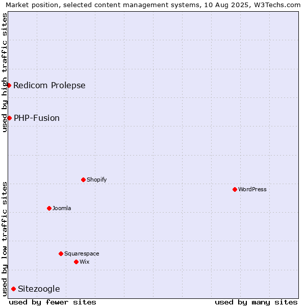 Market position of Sitezoogle vs. PHP-Fusion vs. Redicom Prolepse