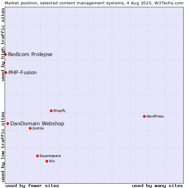 Market position of DanDomain Webshop vs. PHP-Fusion vs. Redicom Prolepse