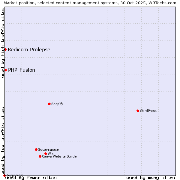 Market position of PHP-Fusion vs. Redicom Prolepse vs. Spress