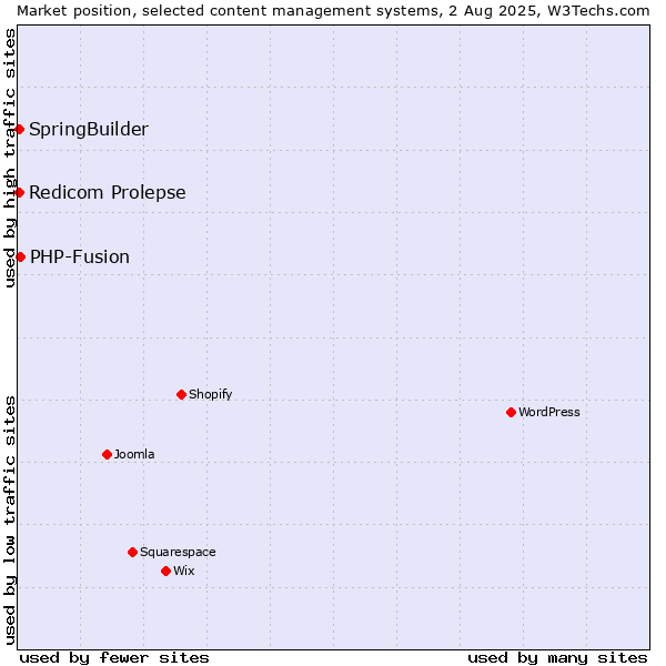 Market position of PHP-Fusion vs. SpringBuilder vs. Redicom Prolepse