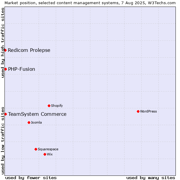 Market position of TeamSystem Commerce vs. PHP-Fusion vs. Redicom Prolepse