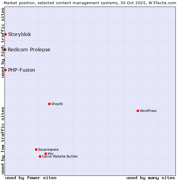 Market position of PHP-Fusion vs. Storyblok vs. Redicom Prolepse