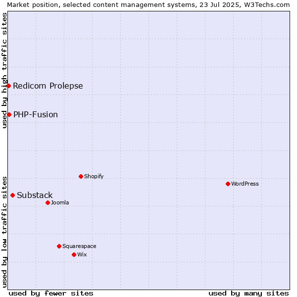 Market position of Substack vs. PHP-Fusion vs. Redicom Prolepse