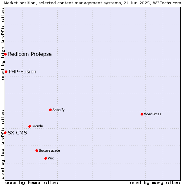Market position of PHP-Fusion vs. Redicom Prolepse vs. SX CMS