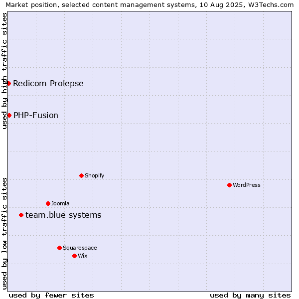 Market position of team.blue systems vs. PHP-Fusion vs. Redicom Prolepse