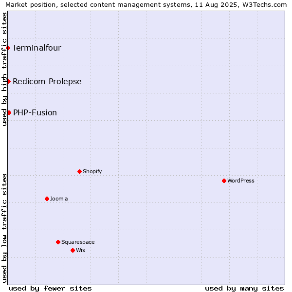 Market position of PHP-Fusion vs. Redicom Prolepse vs. Terminalfour