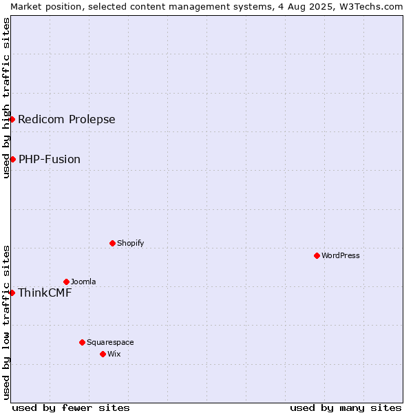 Market position of PHP-Fusion vs. Redicom Prolepse vs. ThinkCMF