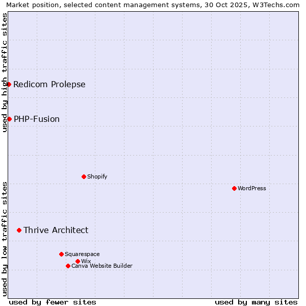 Market position of Thrive Architect vs. PHP-Fusion vs. Redicom Prolepse