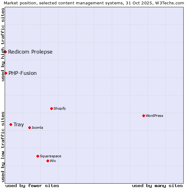 Market position of Tray vs. PHP-Fusion vs. Redicom Prolepse