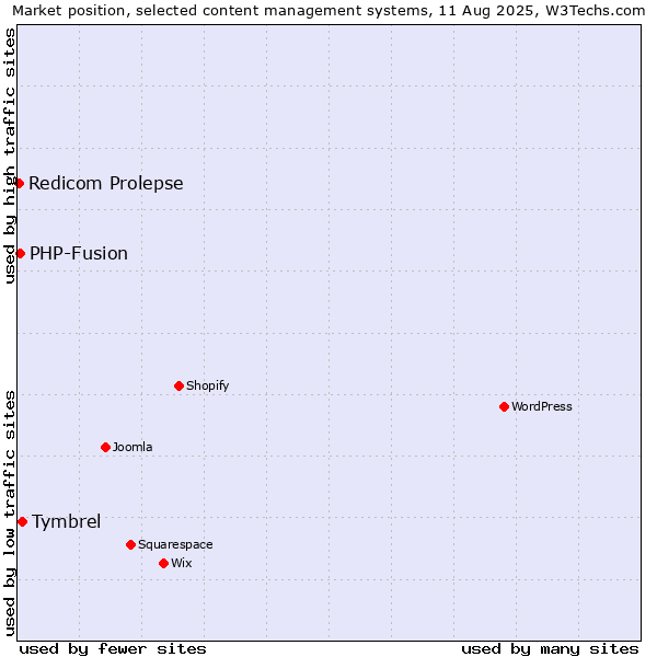 Market position of Tymbrel vs. PHP-Fusion vs. Redicom Prolepse