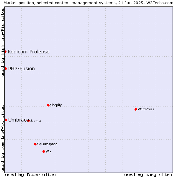 Market position of Umbraco vs. PHP-Fusion vs. Redicom Prolepse