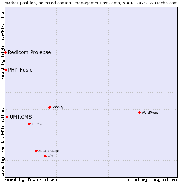 Market position of UMI.CMS vs. PHP-Fusion vs. Redicom Prolepse