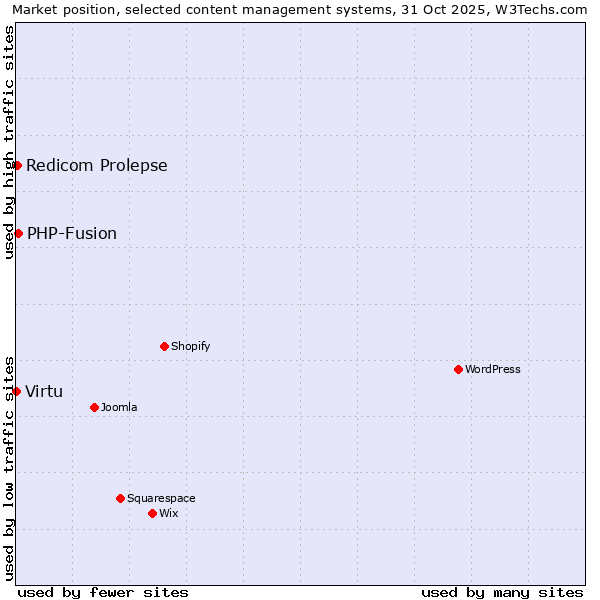 Market position of PHP-Fusion vs. Redicom Prolepse vs. Virtu