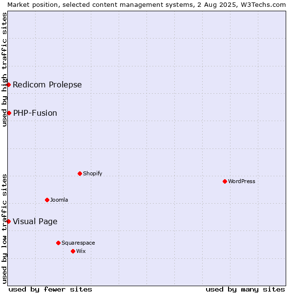 Market position of PHP-Fusion vs. Visual Page vs. Redicom Prolepse
