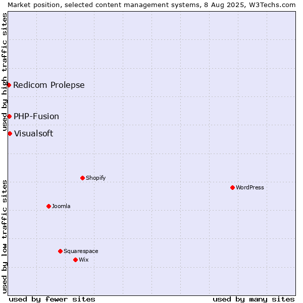 Market position of Visualsoft vs. PHP-Fusion vs. Redicom Prolepse