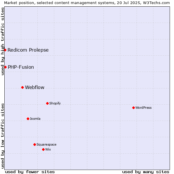 Market position of Webflow vs. PHP-Fusion vs. Redicom Prolepse