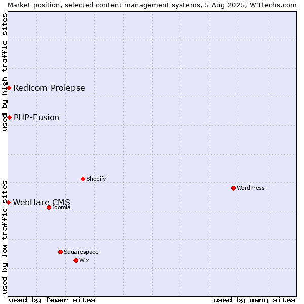 Market position of PHP-Fusion vs. Redicom Prolepse vs. WebHare CMS