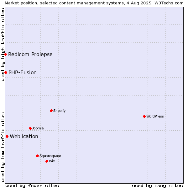 Market position of Weblication vs. PHP-Fusion vs. Redicom Prolepse
