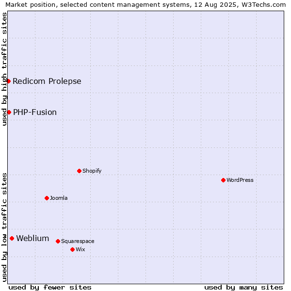 Market position of Weblium vs. PHP-Fusion vs. Redicom Prolepse