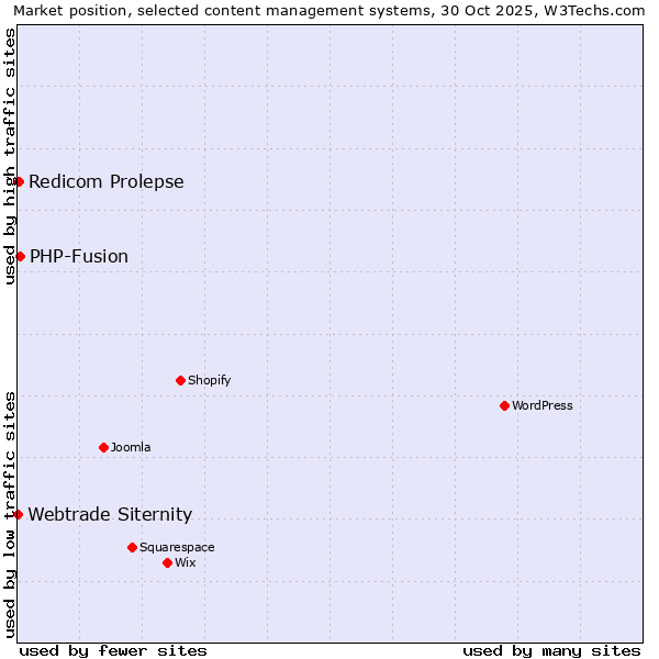 Market position of PHP-Fusion vs. Redicom Prolepse vs. Webtrade Siternity