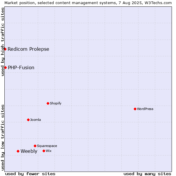 Market position of Weebly vs. PHP-Fusion vs. Redicom Prolepse