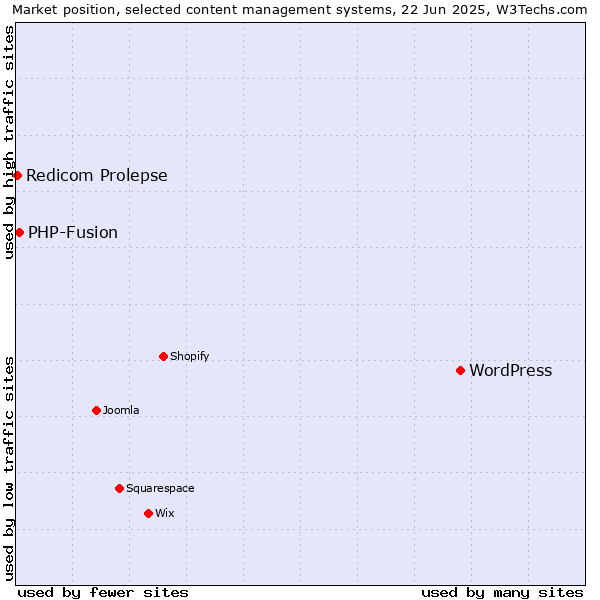 Market position of WordPress vs. PHP-Fusion vs. Redicom Prolepse