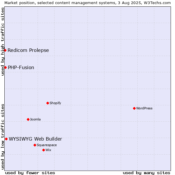 Market position of WYSIWYG Web Builder vs. PHP-Fusion vs. Redicom Prolepse
