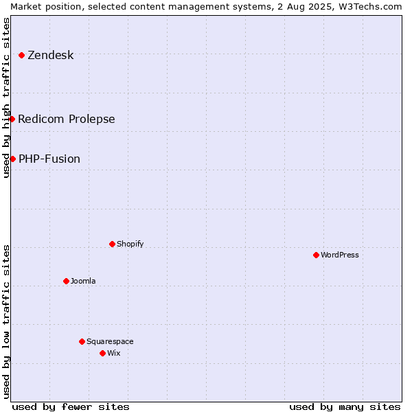Market position of Zendesk vs. PHP-Fusion vs. Redicom Prolepse