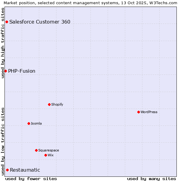 Market position of Restaumatic vs. Salesforce Customer 360 vs. PHP-Fusion
