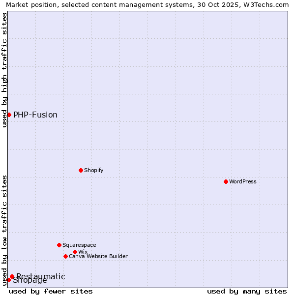 Market position of Restaumatic vs. PHP-Fusion vs. Shopage