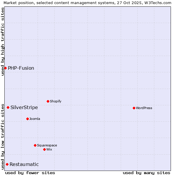 Market position of SilverStripe vs. Restaumatic vs. PHP-Fusion