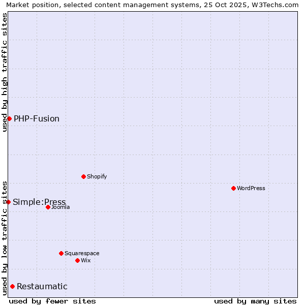 Market position of Restaumatic vs. PHP-Fusion vs. Simple:Press