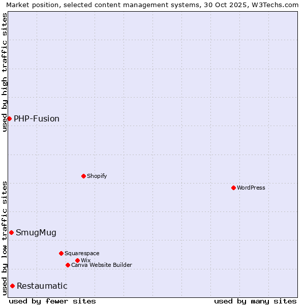Market position of Restaumatic vs. SmugMug vs. PHP-Fusion