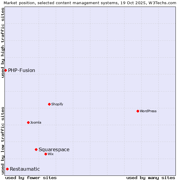 Market position of Squarespace vs. Restaumatic vs. PHP-Fusion