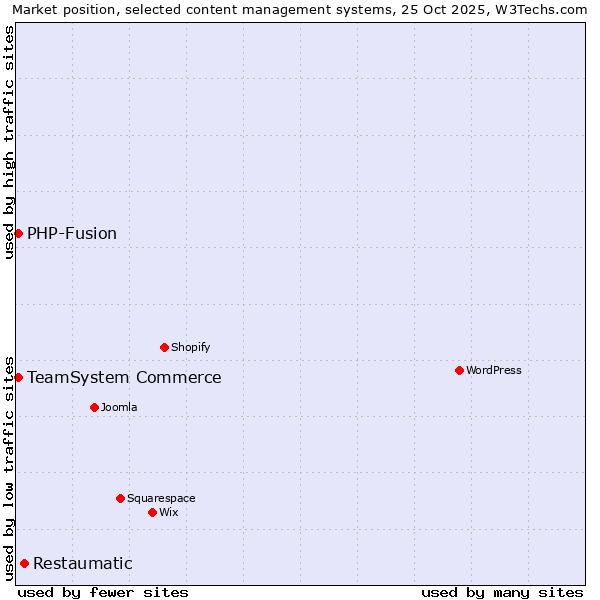 Market position of Restaumatic vs. PHP-Fusion vs. TeamSystem Commerce