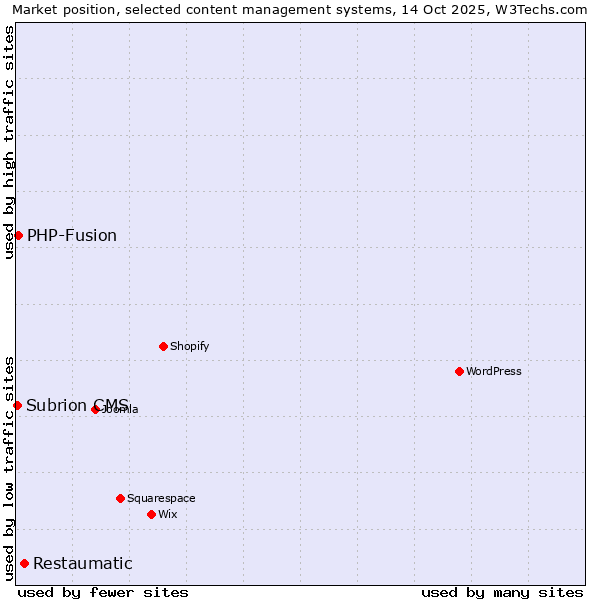 Market position of Restaumatic vs. PHP-Fusion vs. Subrion CMS
