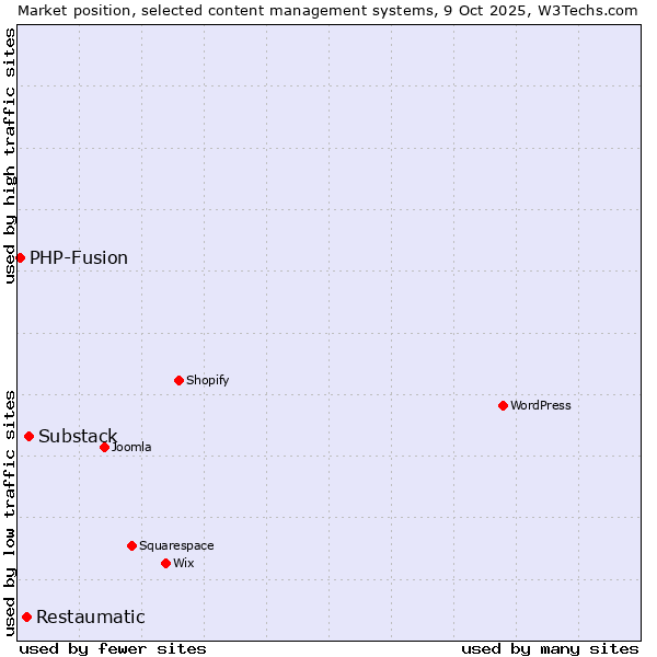 Market position of Substack vs. Restaumatic vs. PHP-Fusion