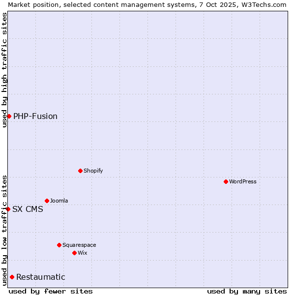 Market position of Restaumatic vs. PHP-Fusion vs. SX CMS