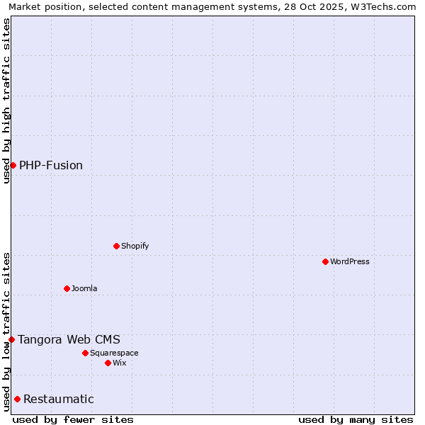 Market position of Restaumatic vs. PHP-Fusion vs. Tangora Web CMS