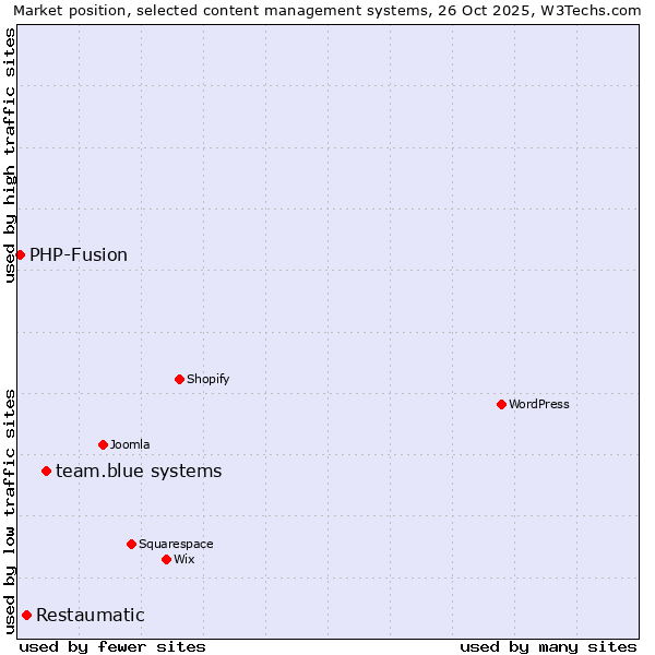 Market position of team.blue systems vs. Restaumatic vs. PHP-Fusion