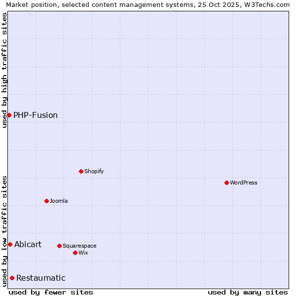 Market position of Restaumatic vs. Abicart vs. PHP-Fusion