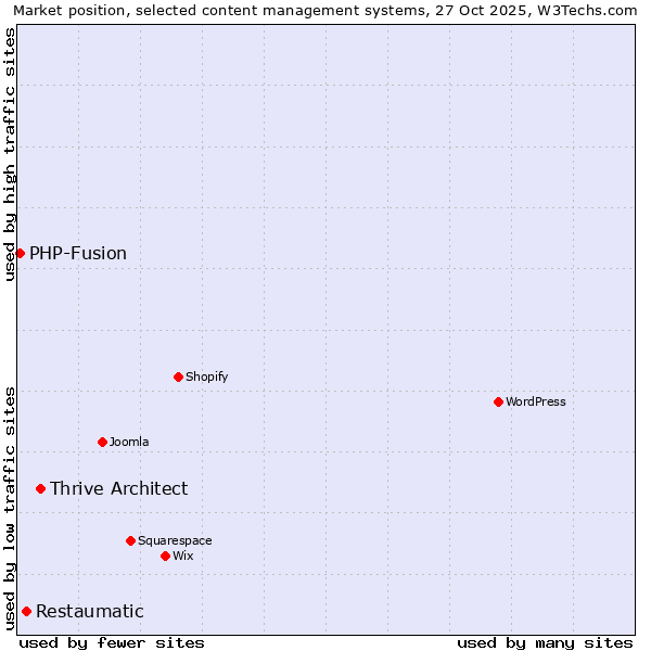 Market position of Thrive Architect vs. Restaumatic vs. PHP-Fusion
