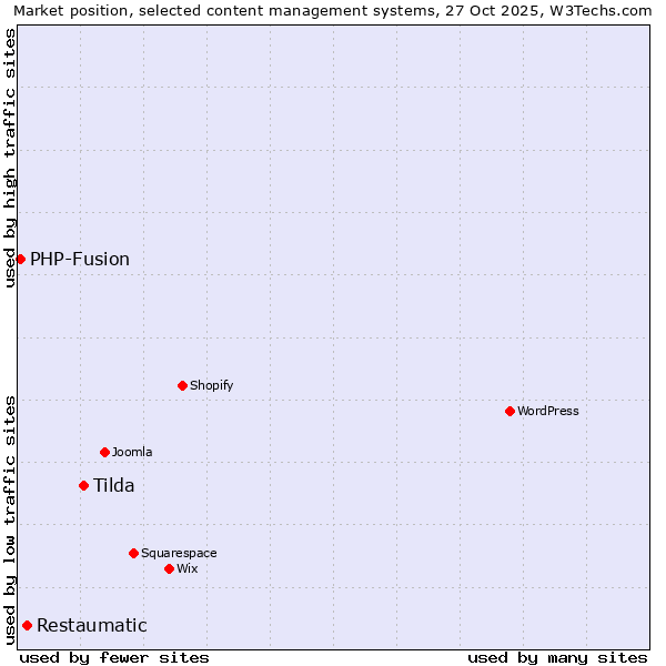 Market position of Tilda vs. Restaumatic vs. PHP-Fusion