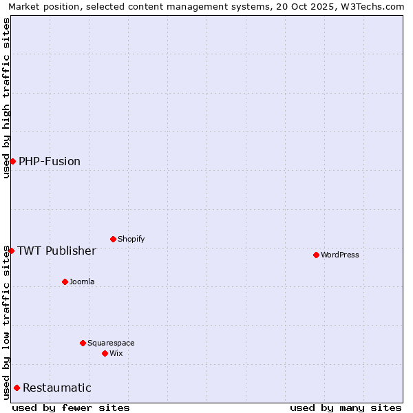 Market position of Restaumatic vs. PHP-Fusion vs. TWT Publisher