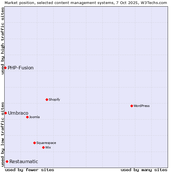 Market position of Restaumatic vs. Umbraco vs. PHP-Fusion