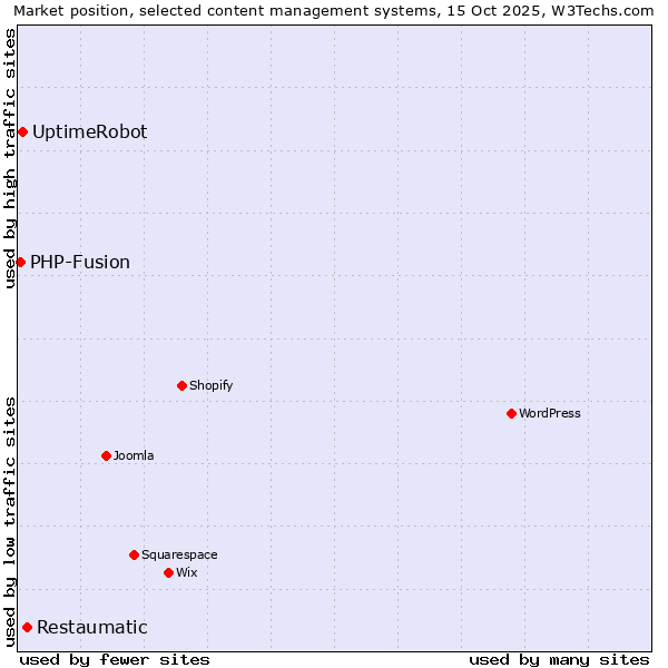 Market position of Restaumatic vs. UptimeRobot vs. PHP-Fusion