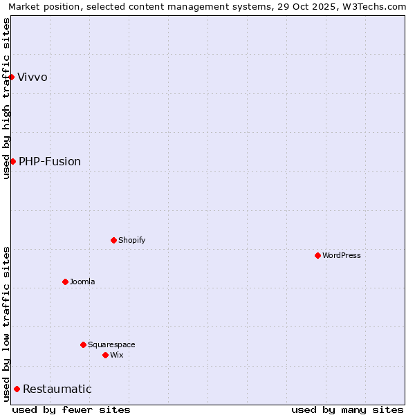 Market position of Restaumatic vs. PHP-Fusion vs. Vivvo